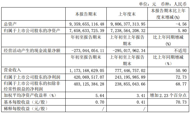 口子窖2020年净利润下滑25.84%，亮相央视销售费用大涨37.96%