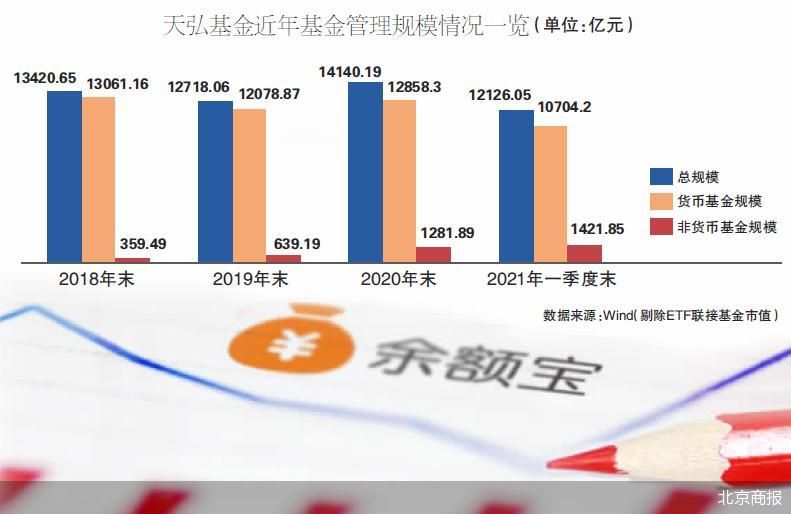 净利桂冠易主 天弘基金成败余额宝