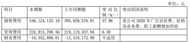 口子窖2020年净利润下滑25.84%，亮相央视销售费用大涨37.96%