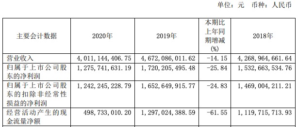 口子窖2020年净利润下滑25.84%，亮相央视销售费用大涨37.96%