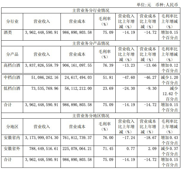 口子窖2020年净利润下滑25.84%，亮相央视销售费用大涨37.96%