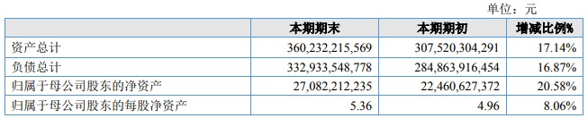 齐鲁银行披露招股意向书：总资产3602亿 核心一级资本充足率下滑