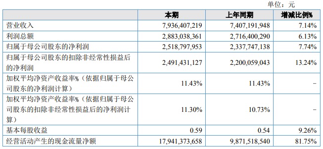 齐鲁银行披露招股意向书：总资产3602亿 核心一级资本充足率下滑