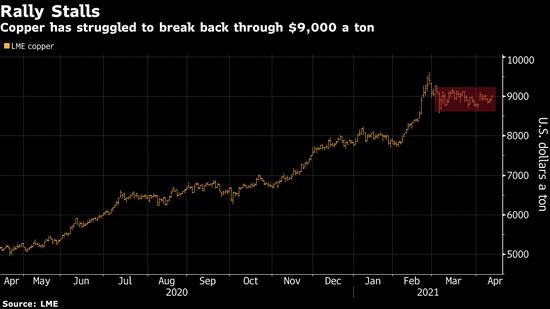 高盛：铜是“新石油” 四年内还会再涨60%以上