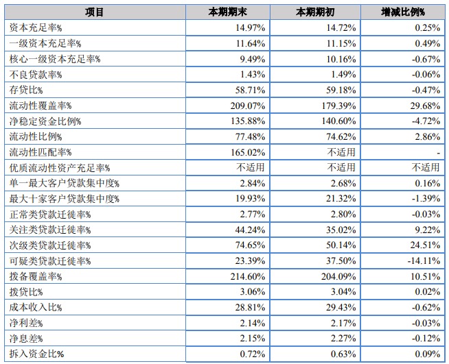 齐鲁银行披露招股意向书：总资产3602亿 核心一级资本充足率下滑