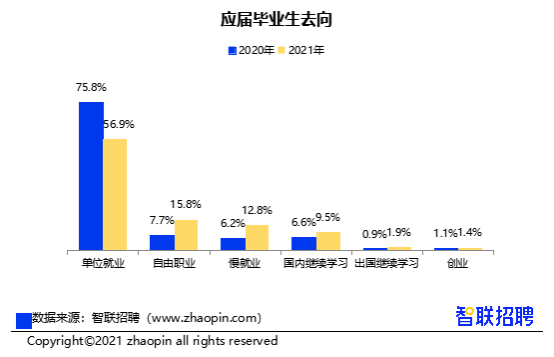 2021届毕业生就业心态显“佛系” 单位就业比例不足6成