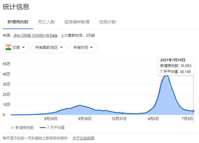英媒：检测显示印度6岁以上人口中2/3已有新冠抗体