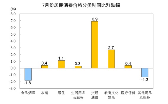 统计局：7月份CPI同比上涨1.0% 猪肉价格下降43.5%