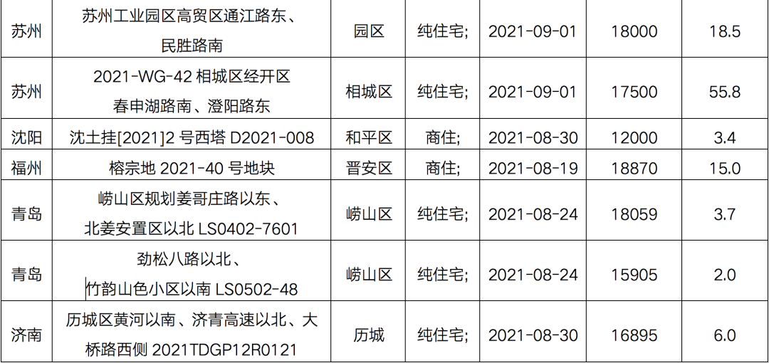 第二轮集中土拍已出现“变数”