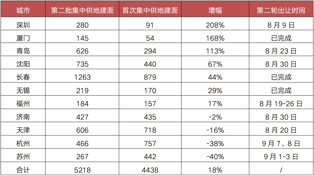 第二轮集中土拍已出现“变数”