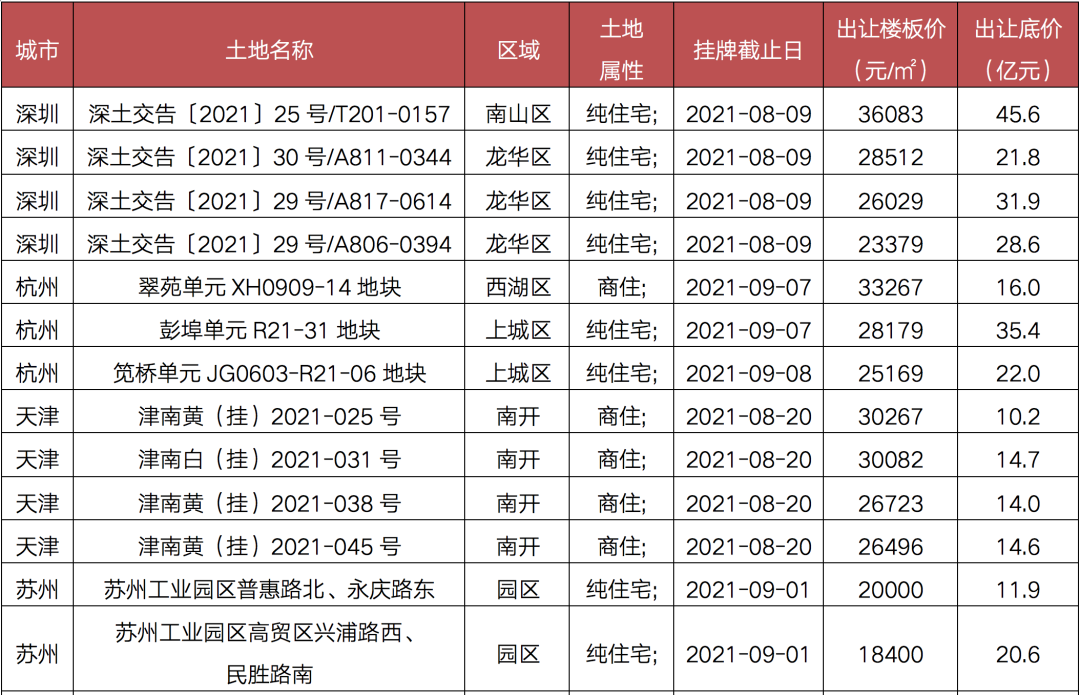 第二轮集中土拍已出现“变数”