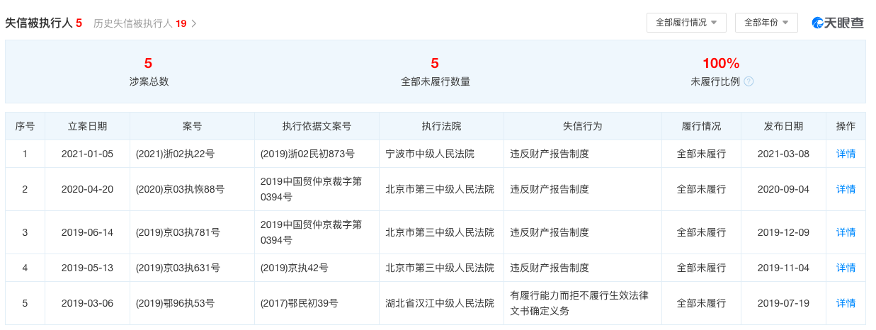 贾跃亭新增被执行标的4.56亿元，何时回国何时还钱？