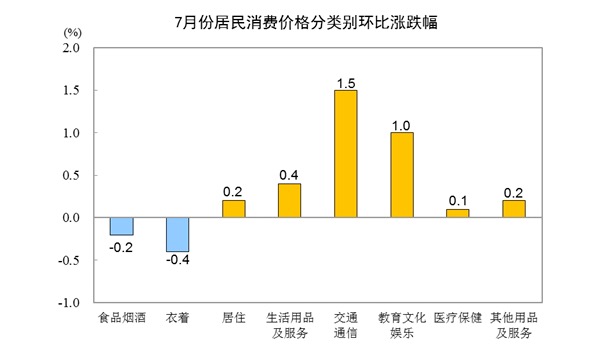 统计局：7月份CPI同比上涨1.0% 猪肉价格下降43.5%