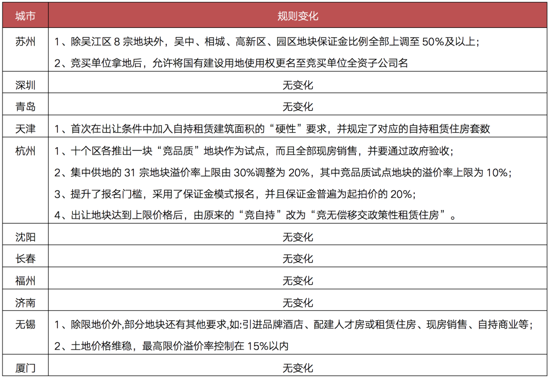 第二轮集中土拍已出现“变数”