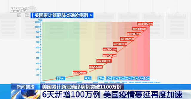 一个月，几乎全红了：美国超90%的居民生活在重高风险社区