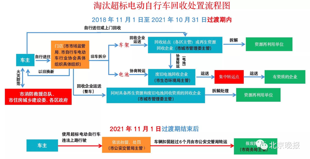 11月1日起，北京对上路超标电动自行车依法查处！热点问题全解答→