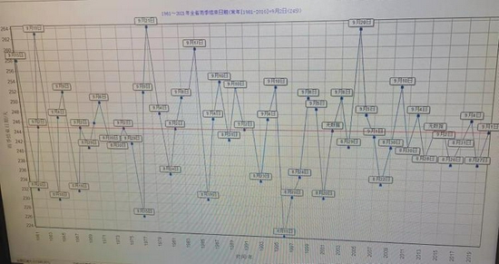 今夏山东雨水偏多 气温先高后低 共有34个高温天