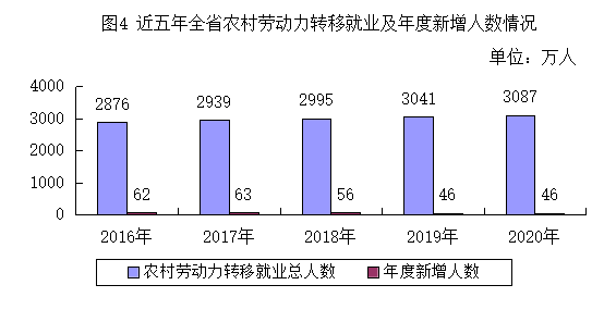 2020年度河南人社统计公报发布 来看“民生账本”有哪些亮点