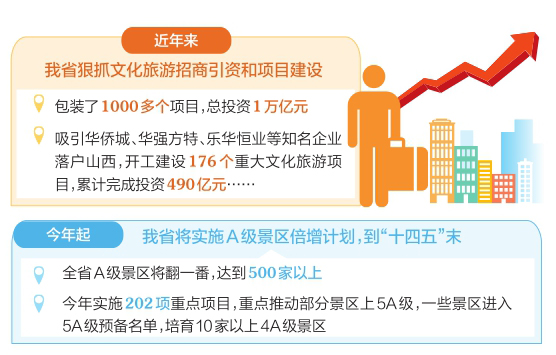 从“资源时代”走向“品牌时代”  ——我省文旅业市场主体壮大发展动力强劲