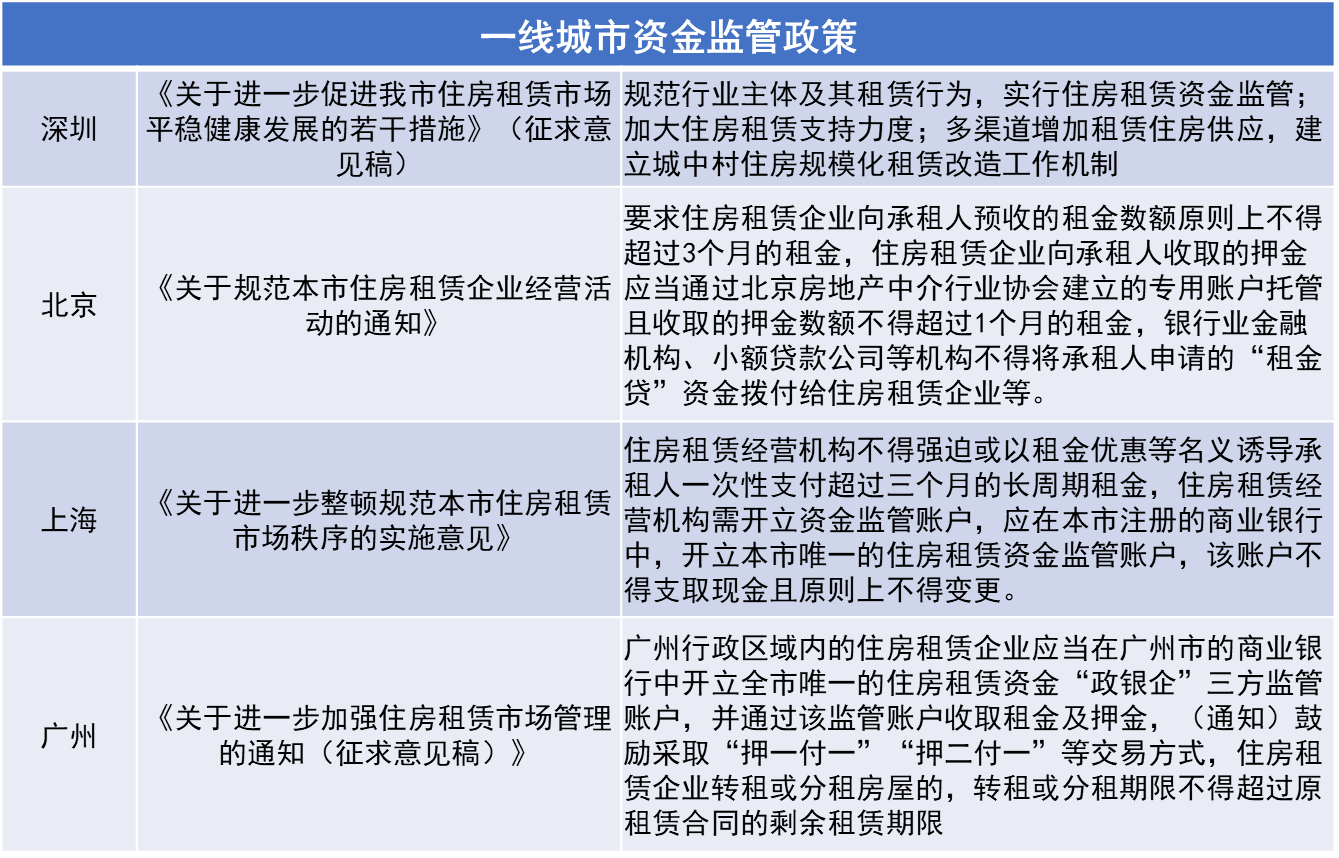 头部企业房源3年翻番、资金监管等利好政策频出……长租公寓市场或迎全新发展期