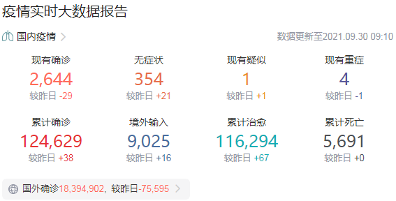 31省份29日新增本土确诊病例6例 均在黑龙江哈尔滨市