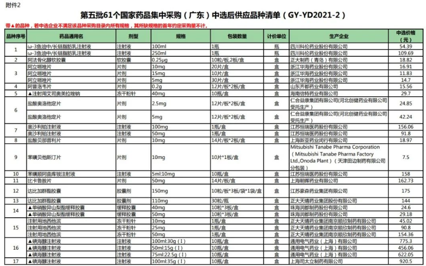 61种药品在广东大降价 覆盖高血压冠心病等常见病