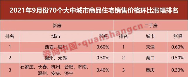 中国70个大中城市新房价格6年多来首现环比下跌