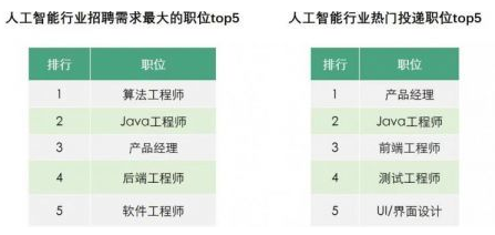 报告：人工智能行业人才需求翻番