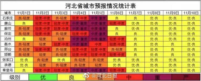 11月4日至6日河北7地或现重度污染