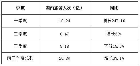 文旅部：前三季度国内旅游总人次26.89亿 旅游收入2.37万亿元