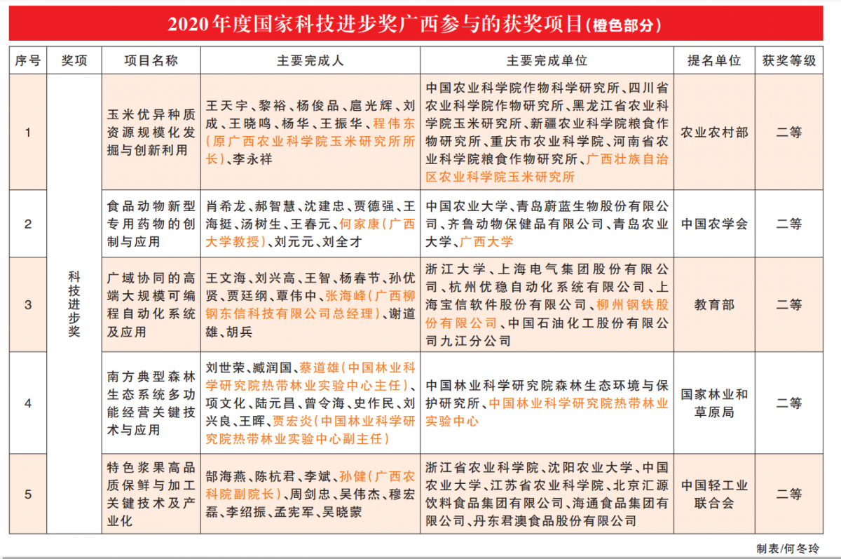 好消息！广西参与的5项成果获国家科技进步二等奖