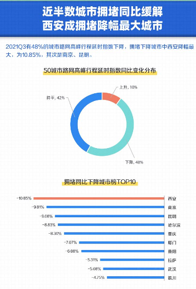 第三季度主要城市交通分析报告出炉：西安拥堵降幅最大