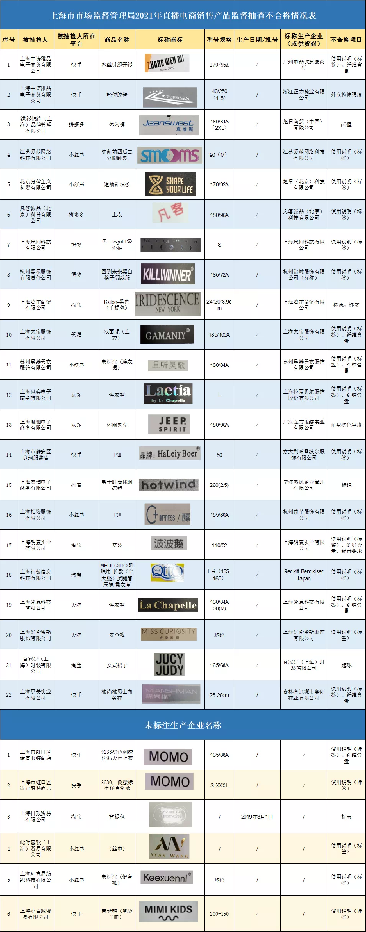 上海抽查直播电商平台 22批次产品不合格（附名单）