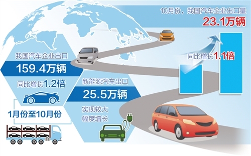 十月出口超23万辆 我国汽车加速驶入海外市场