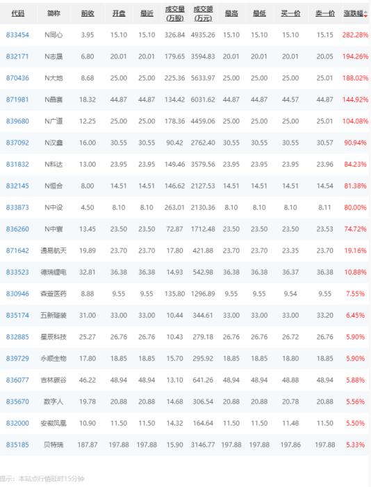 北交所网站披露的行情信息。