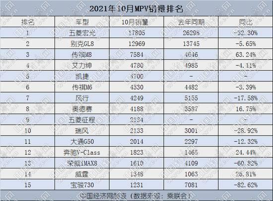 10月MPV销量降18.4% 高端车型稳中有升