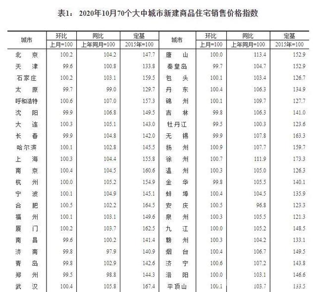 10月70城房价数据出炉，同比涨幅继续回落