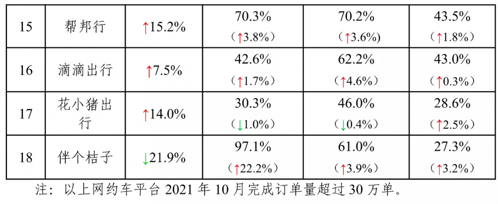 10月全国网约车订单数达69175.8万单 环比上升6.6%