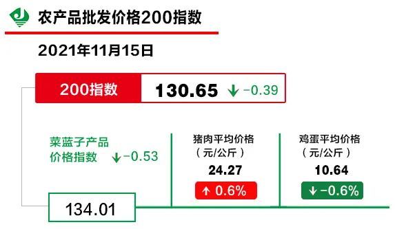 农业农村部:全国农产品批发市场猪肉平均价格为24.27元/公斤,比上周五上升0.6%