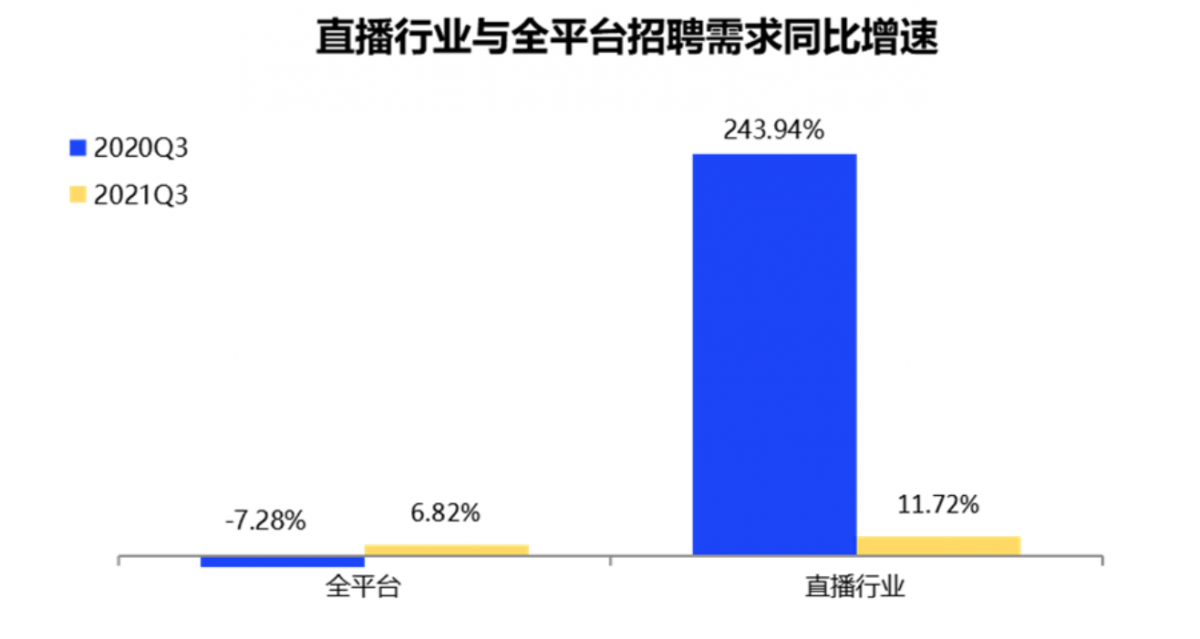 2021直播产业人才报告：行业平稳发展 吸引大批求职者