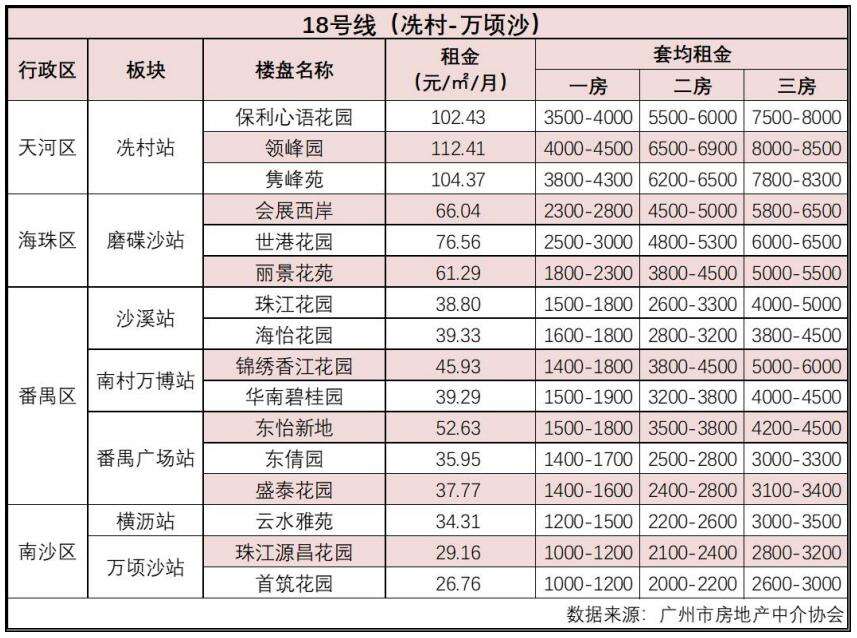 10月广州租房市场成交量降18.53% 租金微增0.23%