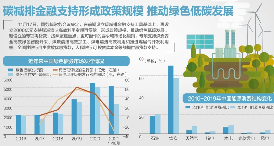 我国设立2000亿元支持煤炭清洁高效利用专项再贷款