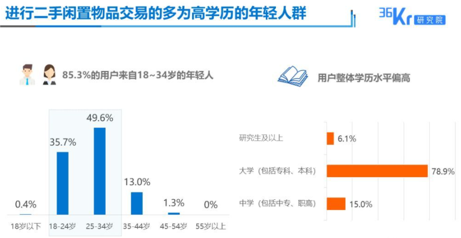 二手经济升温背后 是谁在买卖二手闲置物品？