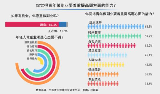 超八成受访青年表示如有机会愿意开展副业