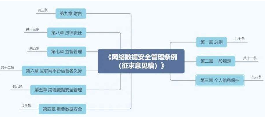 建立网络数据安全保护体系