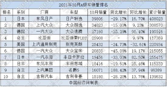 10月A级车：主流车型回归正轨 自主品牌百花齐放