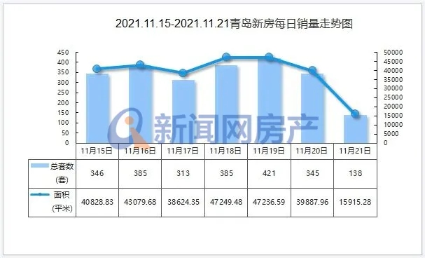 楼市正值“低潮期”！上周青岛新房成交2333套 二手房共交易902套