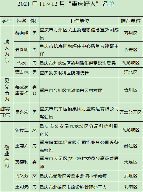 2021年11～12月“重庆好人”出炉 这些人上榜