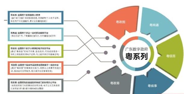 “粤系列”再迎突破！“粤省事”用户过1.5亿，“粤商通”用户过千万