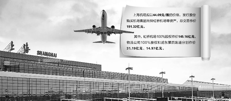 免税业务告急，上海机场191亿收购虹桥机场等资产